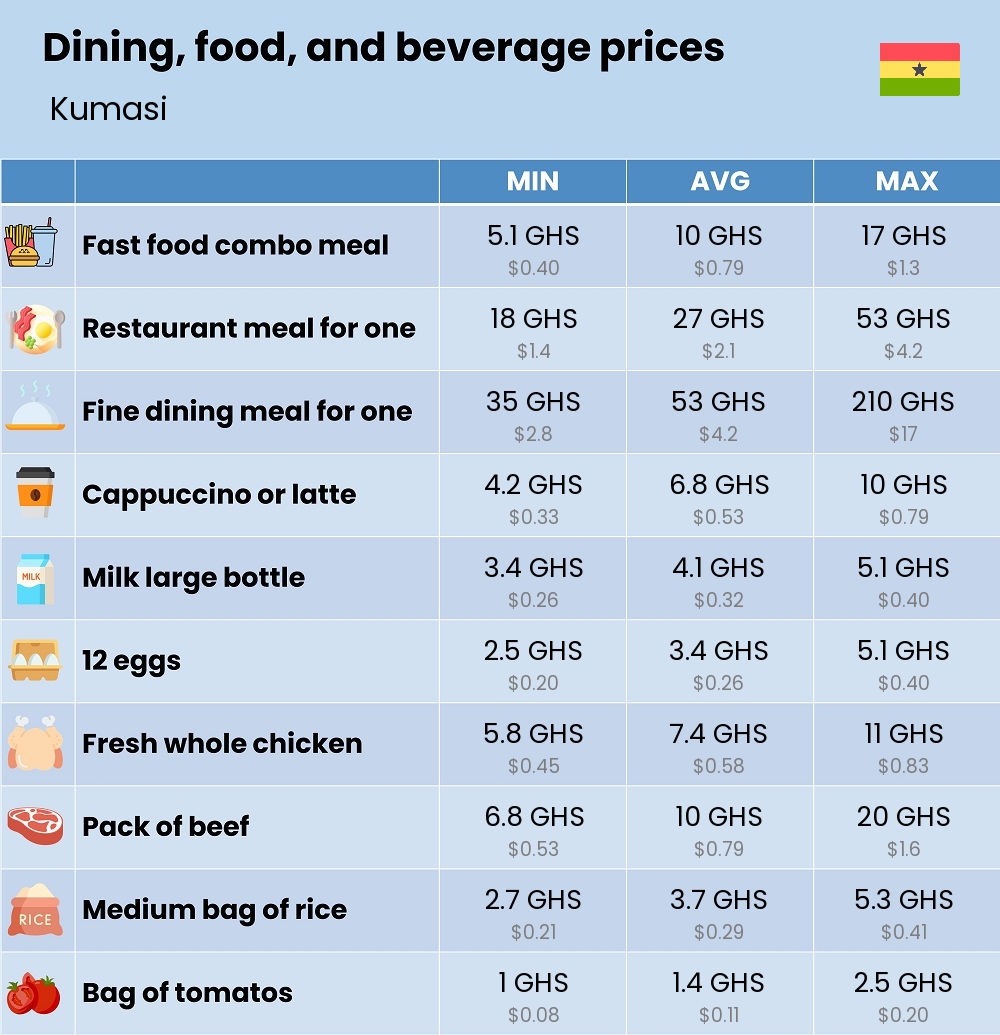 Chart showing the prices and cost of grocery, food, restaurant meals, market, and beverages in Kumasi