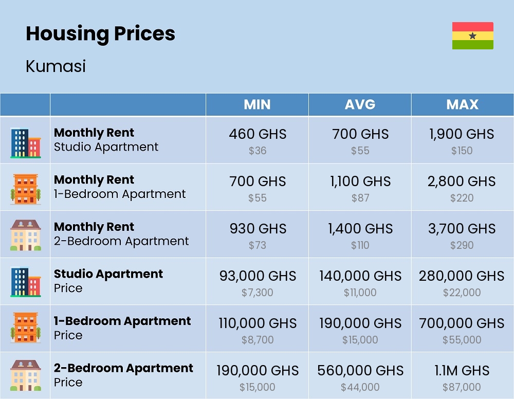 Chart showing the prices and cost of housing, accommodation, and rent in Kumasi