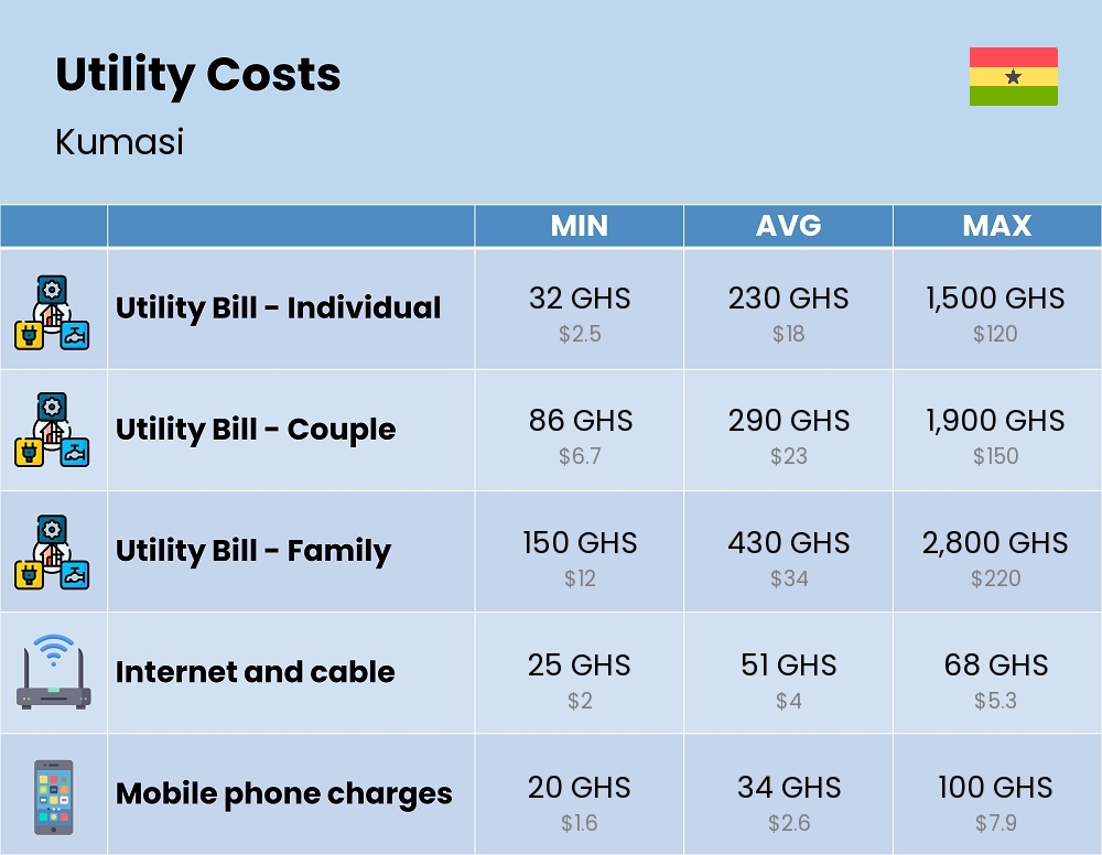 Chart showing the prices and cost of utility, energy, water, and gas for a family in Kumasi