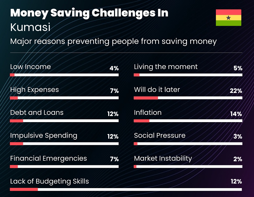 Reasons that make it difficult for people to save money in Kumasi