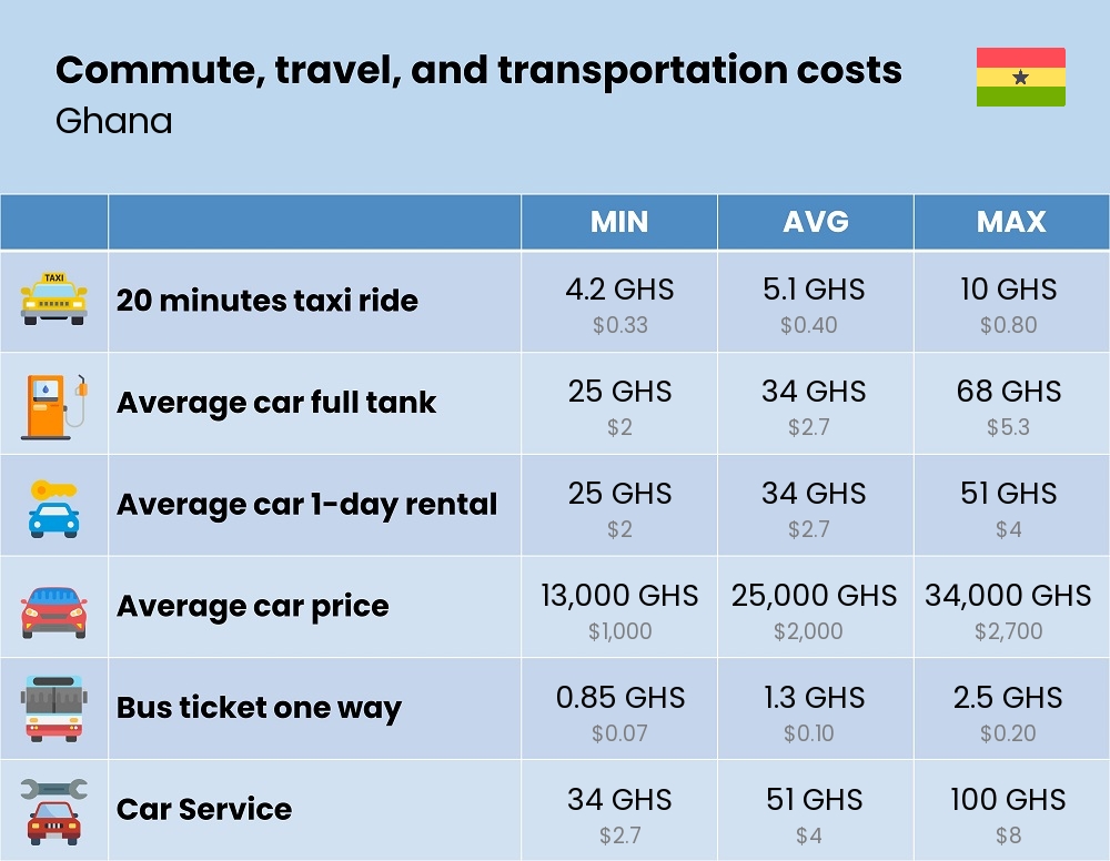 Chart showing the prices and cost of commute, travel, and transportation in Ghana