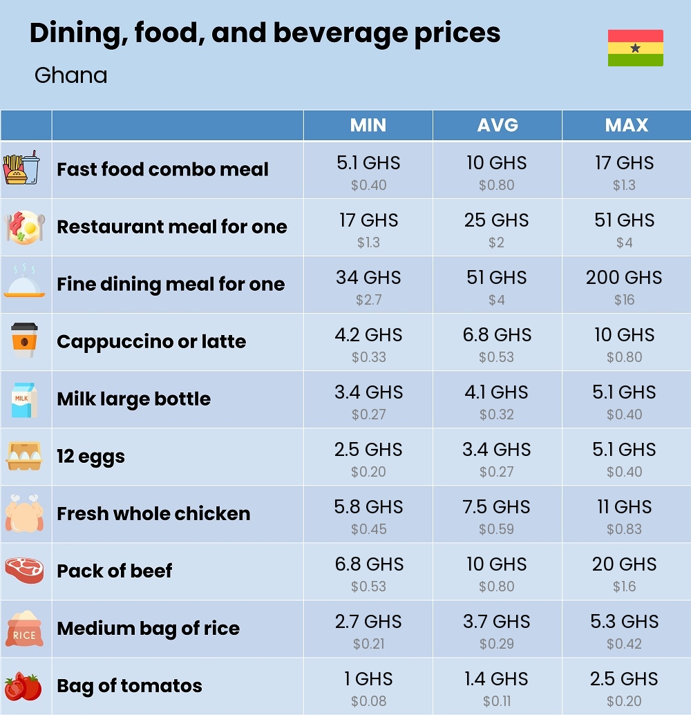 Chart showing the prices and cost of grocery, food, restaurant meals, market, and beverages in Ghana