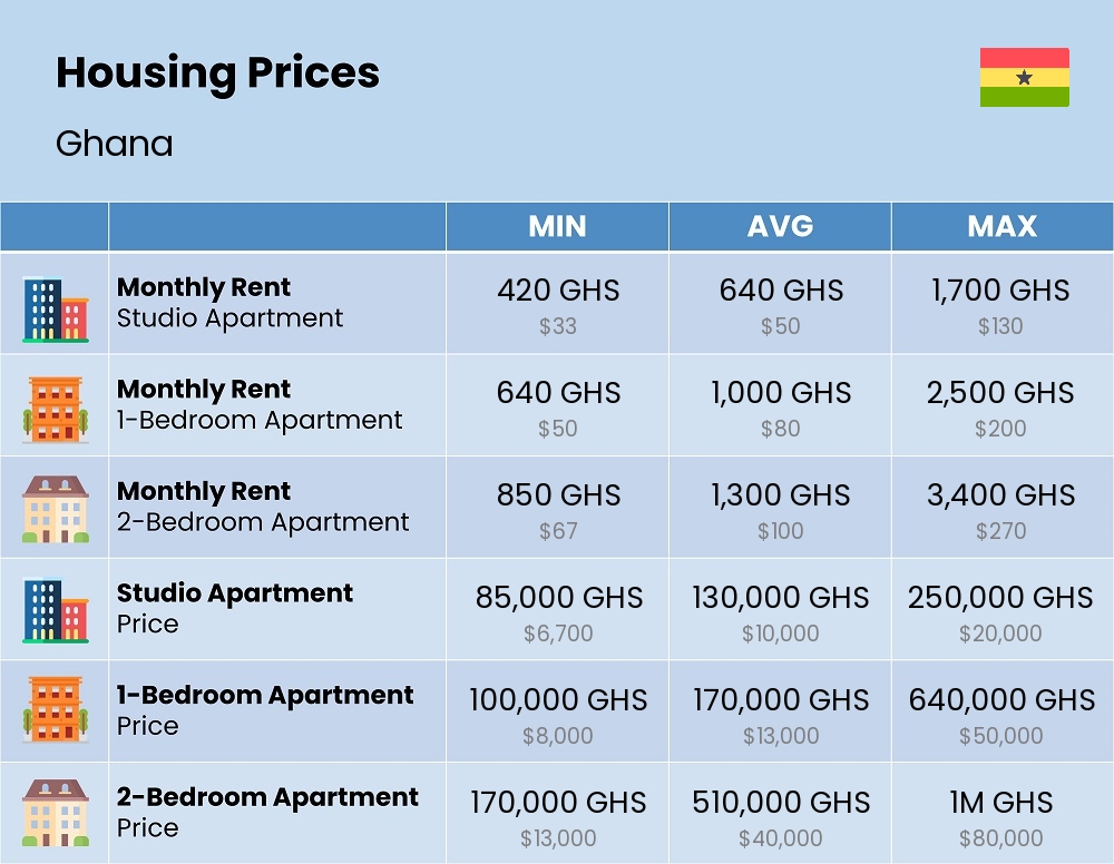 Chart showing the prices and cost of housing, accommodation, and rent in Ghana