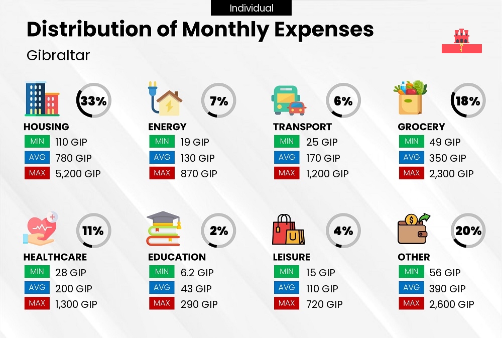 Distribution of monthly cost of living expenses of a single person in Gibraltar