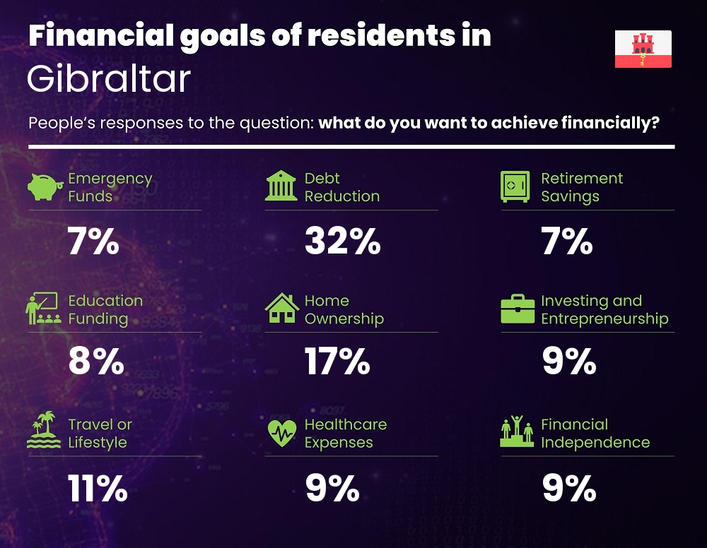 Financial goals and targets of single people living in Gibraltar