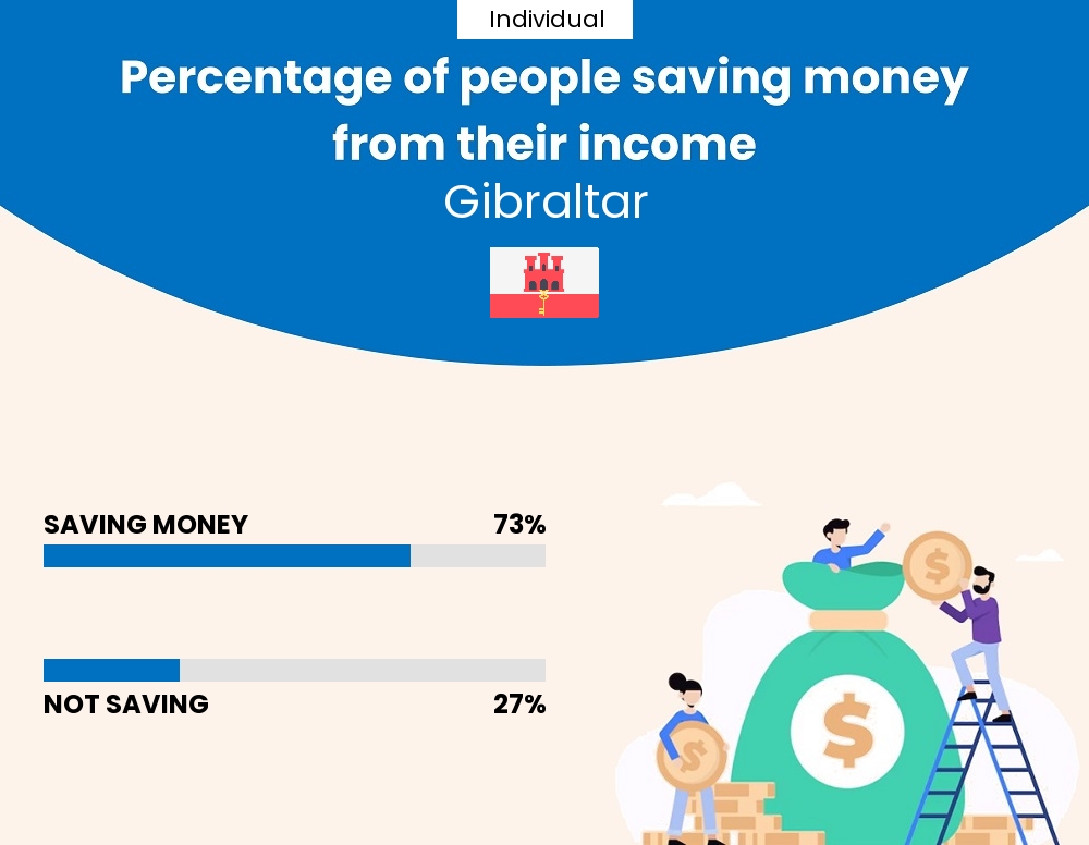 Percentage of individuals who manage to save money from their income every month in Gibraltar