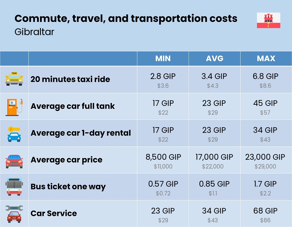 Chart showing the prices and cost of commute, travel, and transportation in Gibraltar