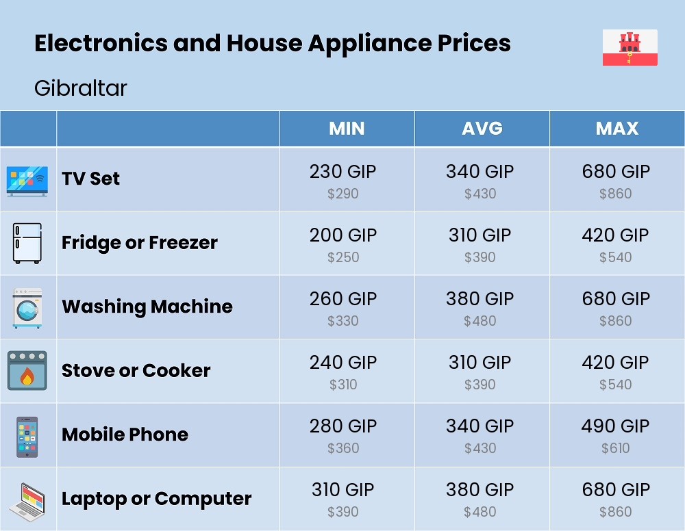 Chart showing the prices and cost of electronic devices and appliances in Gibraltar