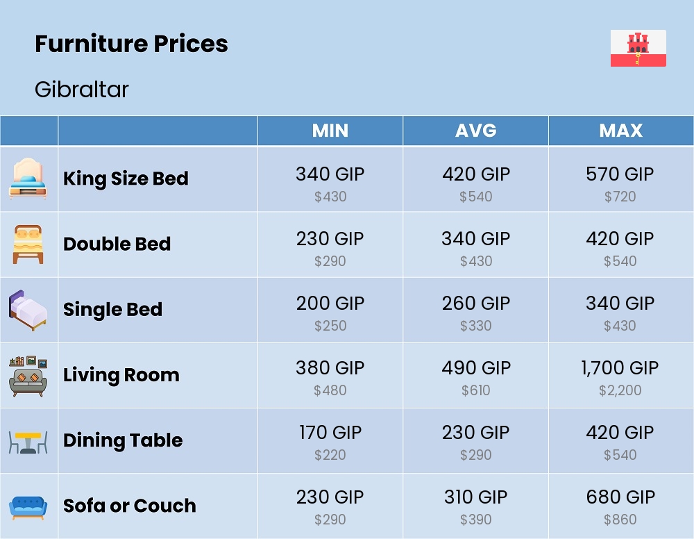 Chart showing the prices and cost of furniture in Gibraltar