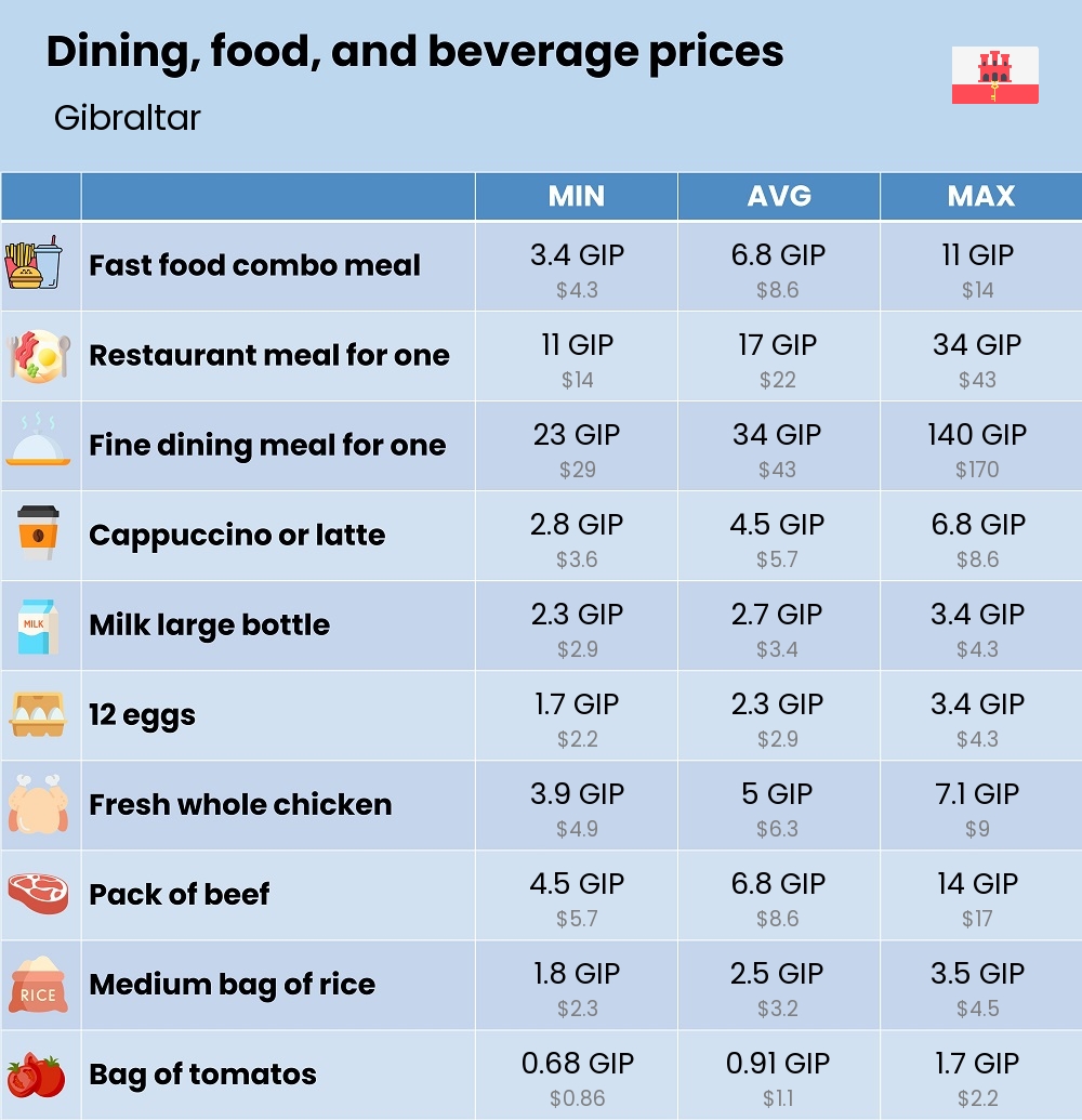 Chart showing the prices and cost of grocery, food, restaurant meals, market, and beverages in Gibraltar