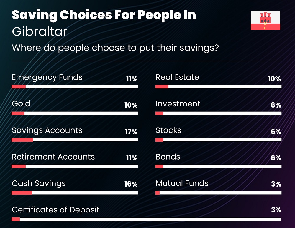 Where do individuals choose to put their savings in Gibraltar