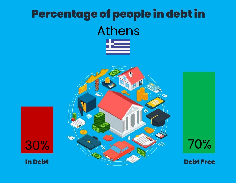 Chart showing the percentage of couples who are in debt in Athens