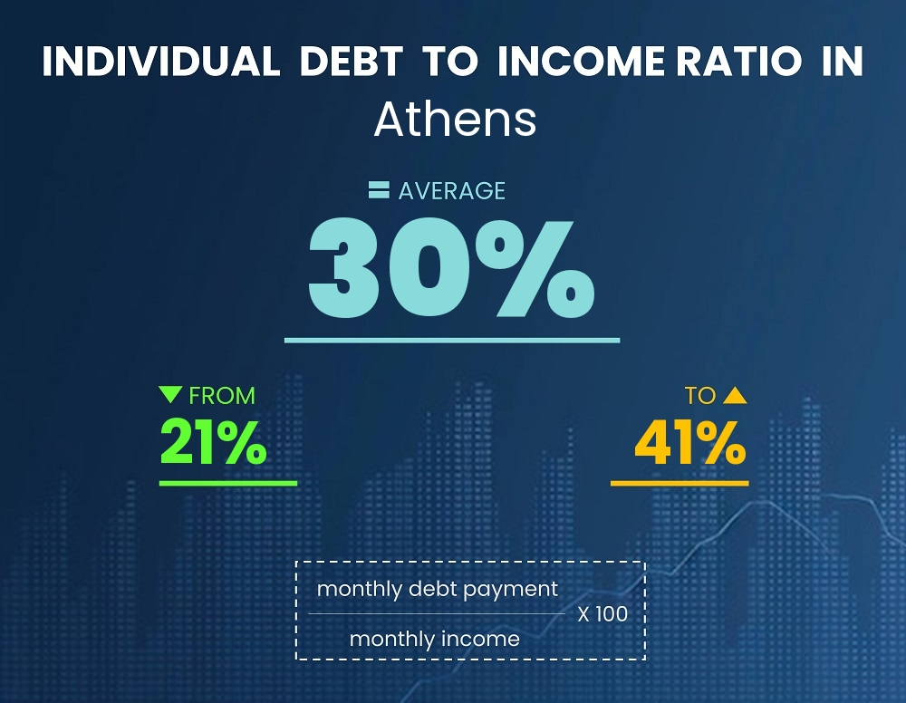 Chart showing debt-to-income ratio in Athens