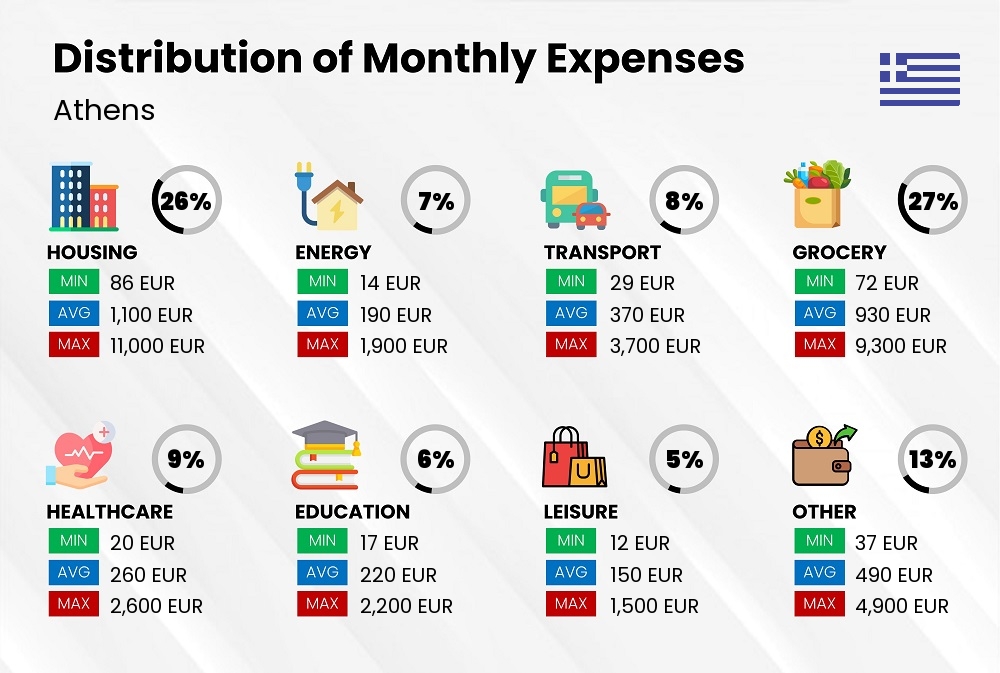 Distribution of monthly cost of living expenses in Athens