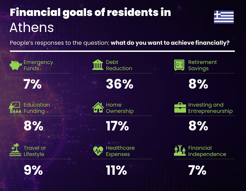 Financial goals and targets of couples living in Athens