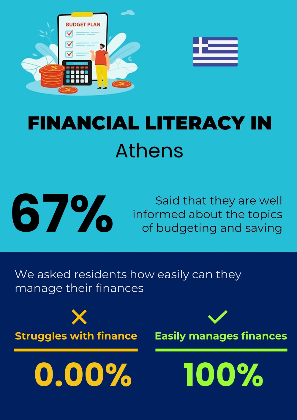 Financial literacy and difficulty in budgeting and financial planning in Athens