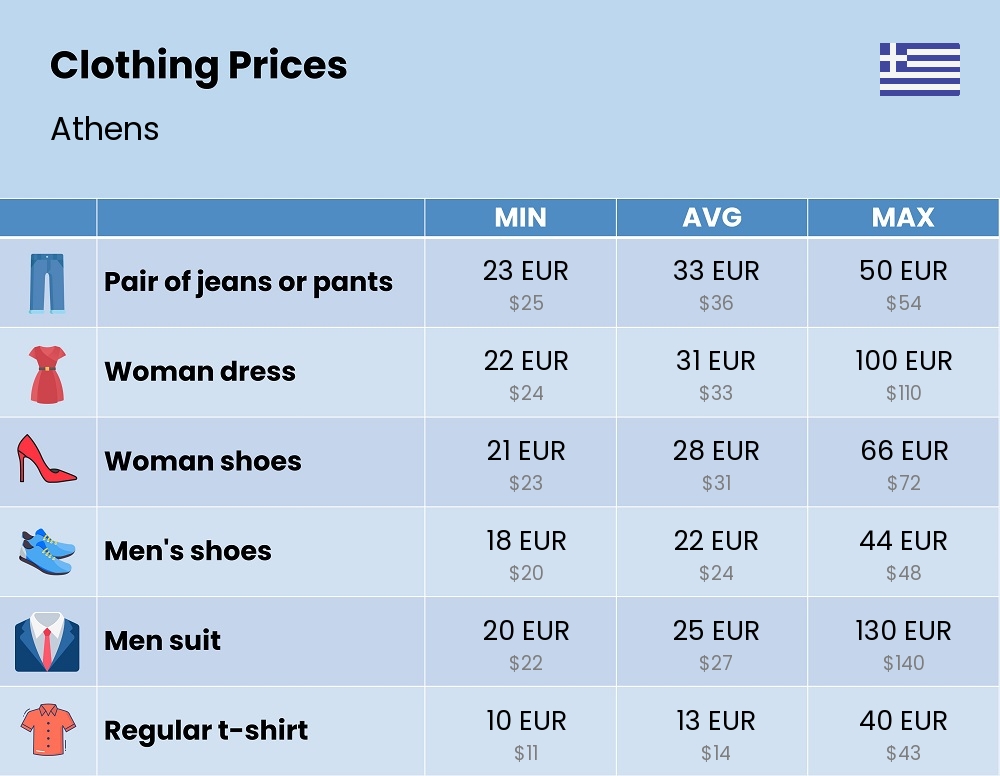 Chart showing the prices and cost of clothing and accessories in Athens