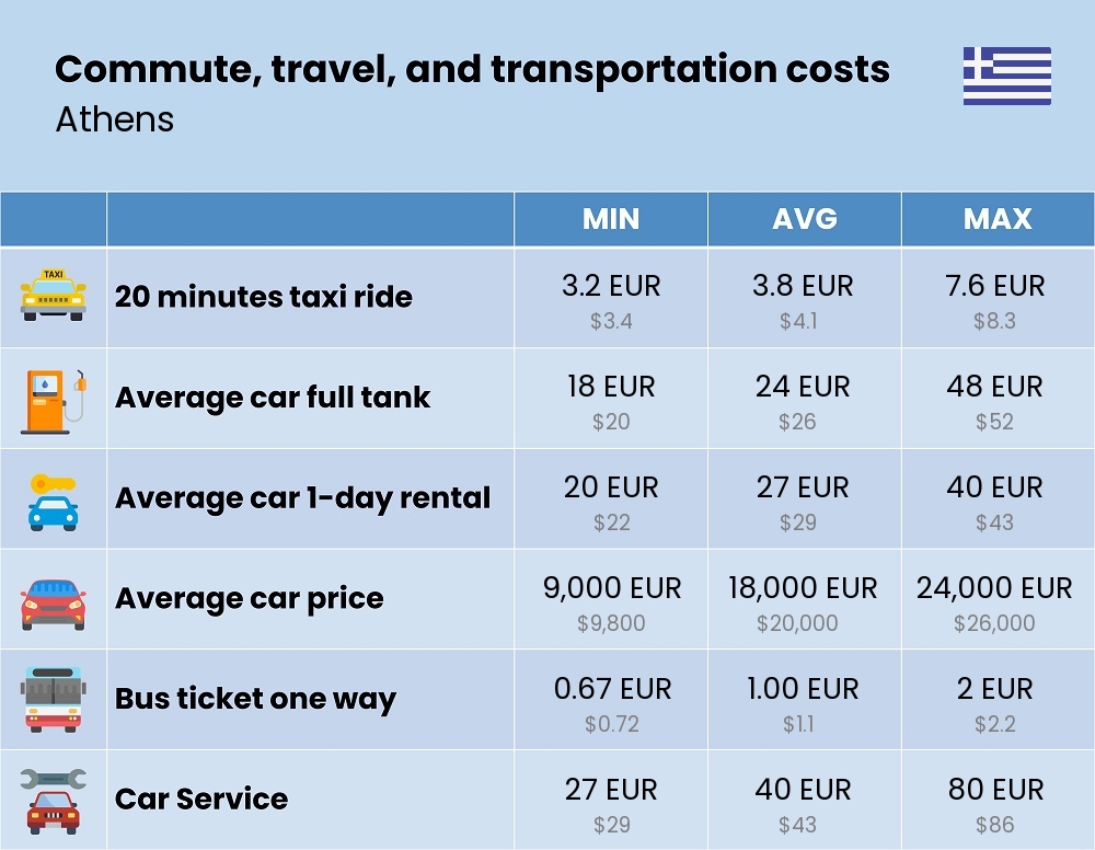 Chart showing the prices and cost of commute, travel, and transportation in Athens