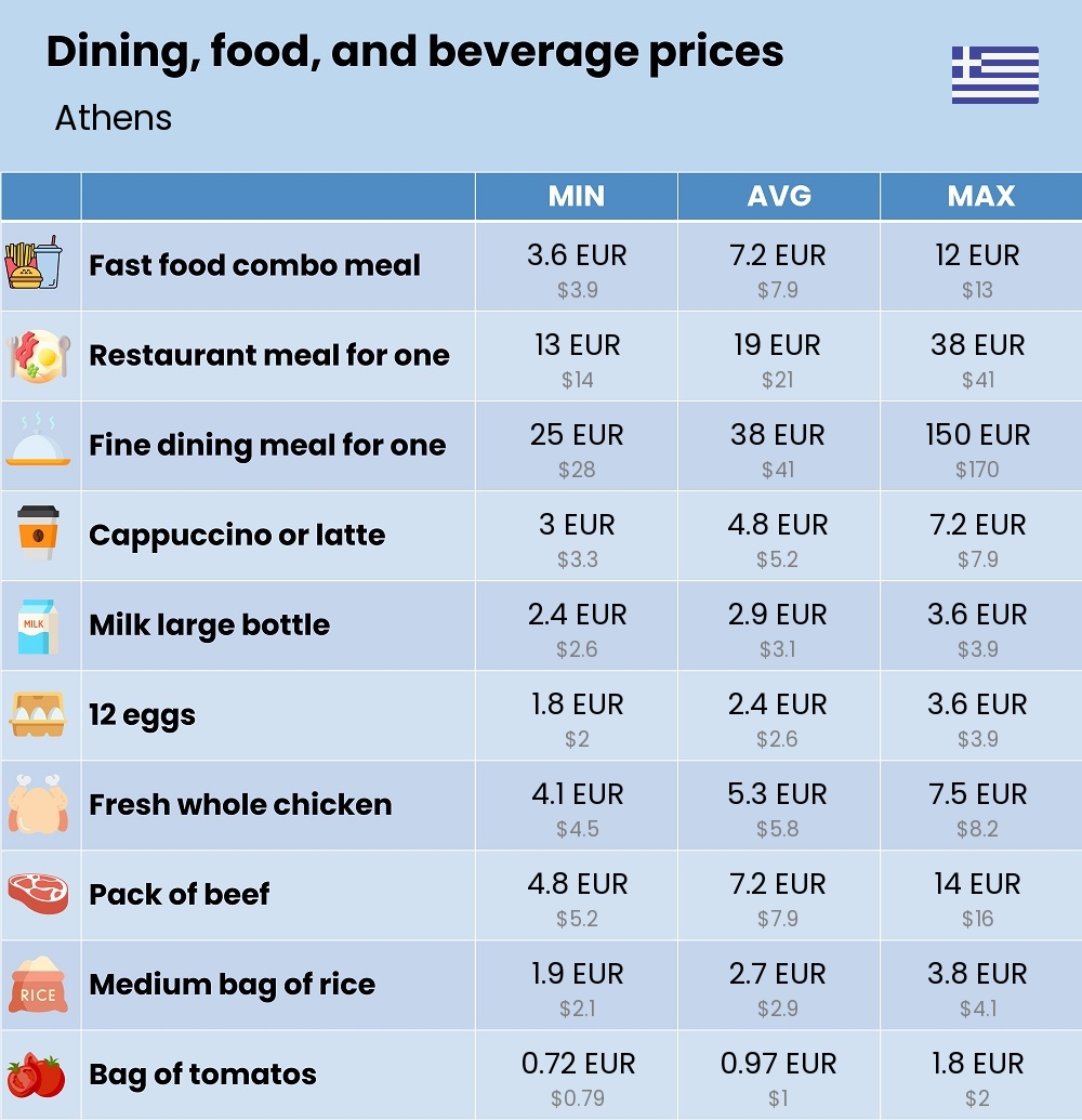 Chart showing the prices and cost of grocery, food, restaurant meals, market, and beverages in Athens