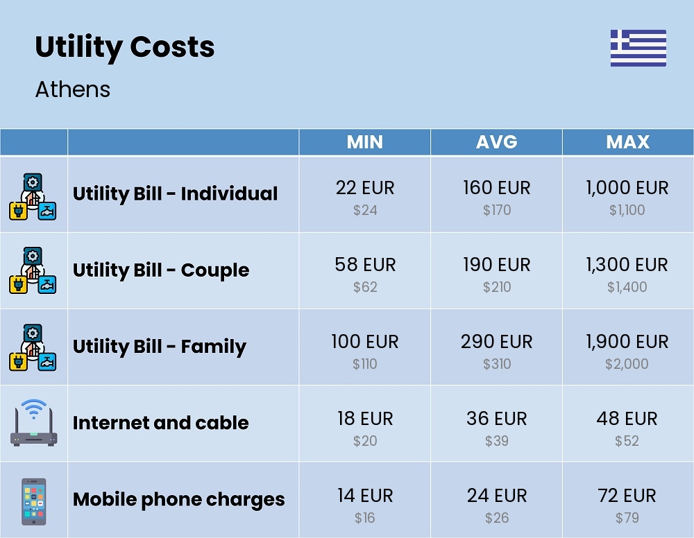 Chart showing the prices and cost of utility, energy, water, and gas for a family in Athens