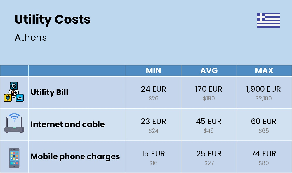 Chart showing the prices and cost of utility, energy, water, and gas for a single person in Athens Chart showing the prices and cost of utility, energy, water, and gas for a single person in Athens