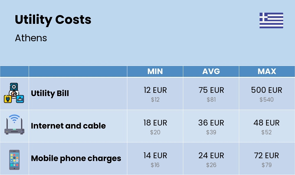 Chart showing the prices and cost of utility, energy, water, and gas for a student in Athens