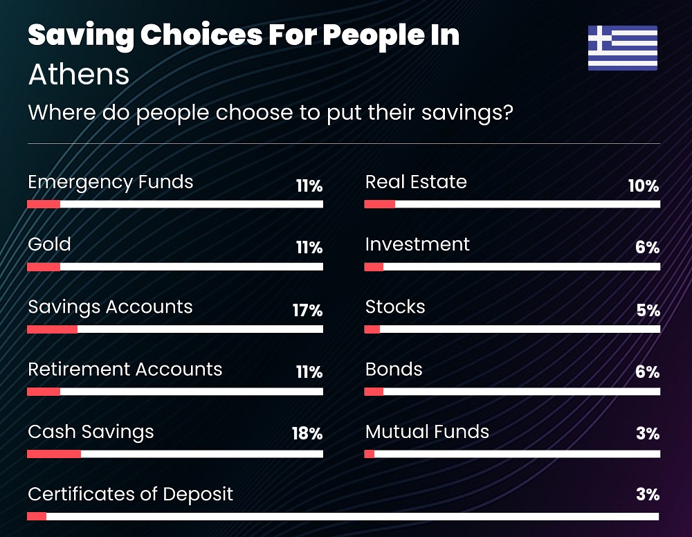 Where do people choose to put their savings in Athens