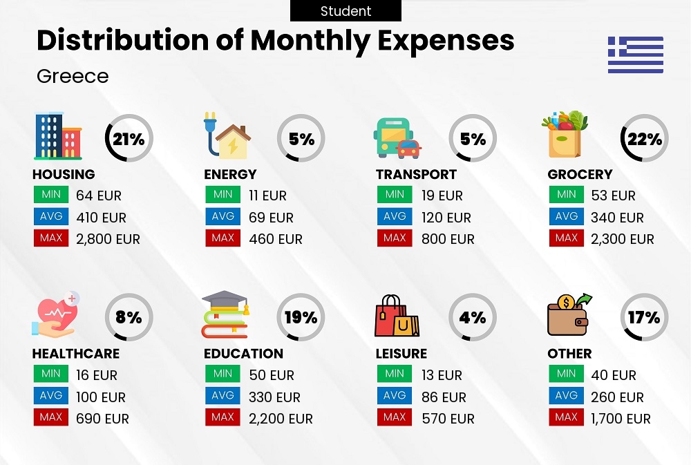 Distribution of monthly cost of living expenses of a student in Greece