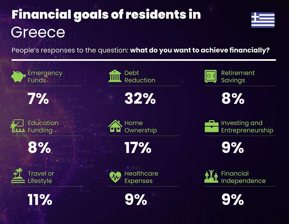 Financial goals and targets of couples living in Greece