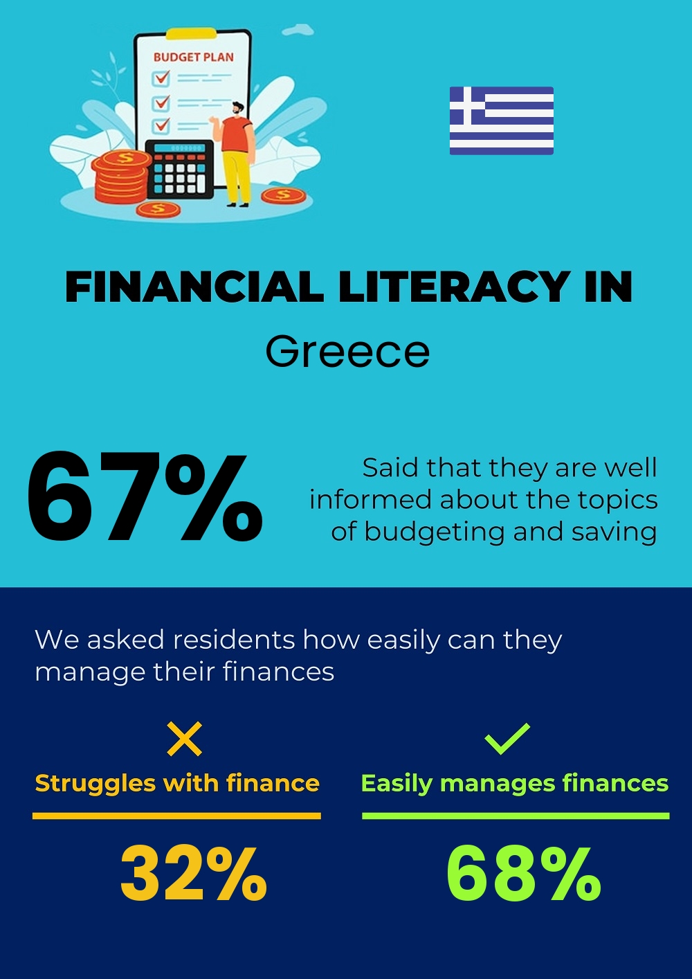 Financial literacy and difficulty in budgeting and financial planning for individuals in Greece