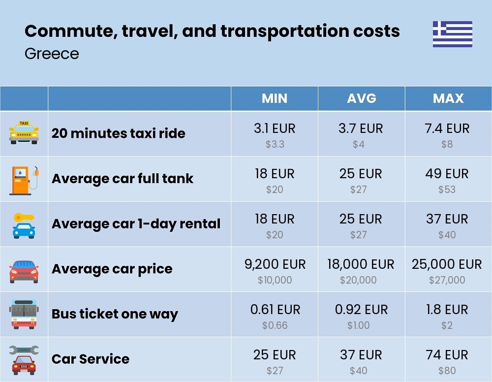 Chart showing the prices and cost of commute, travel, and transportation in Greece