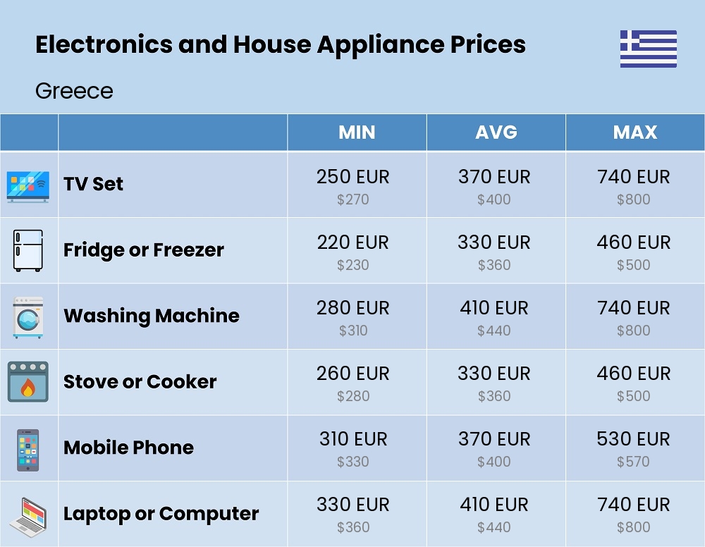 Chart showing the prices and cost of electronic devices and appliances in Greece