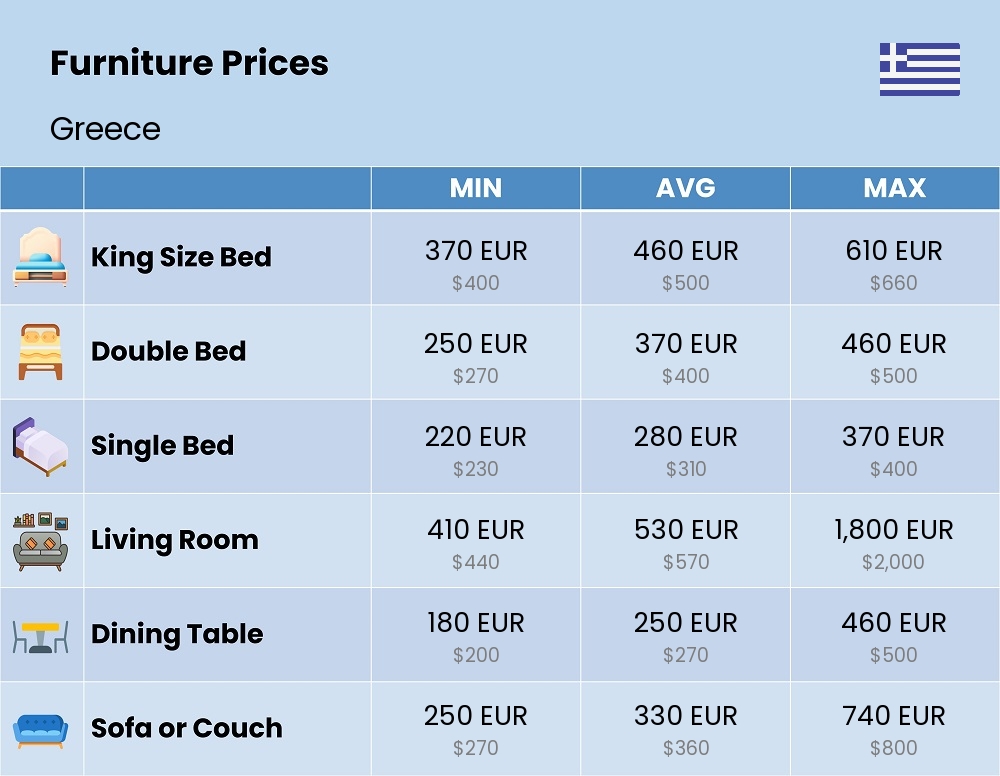 Chart showing the prices and cost of furniture in Greece