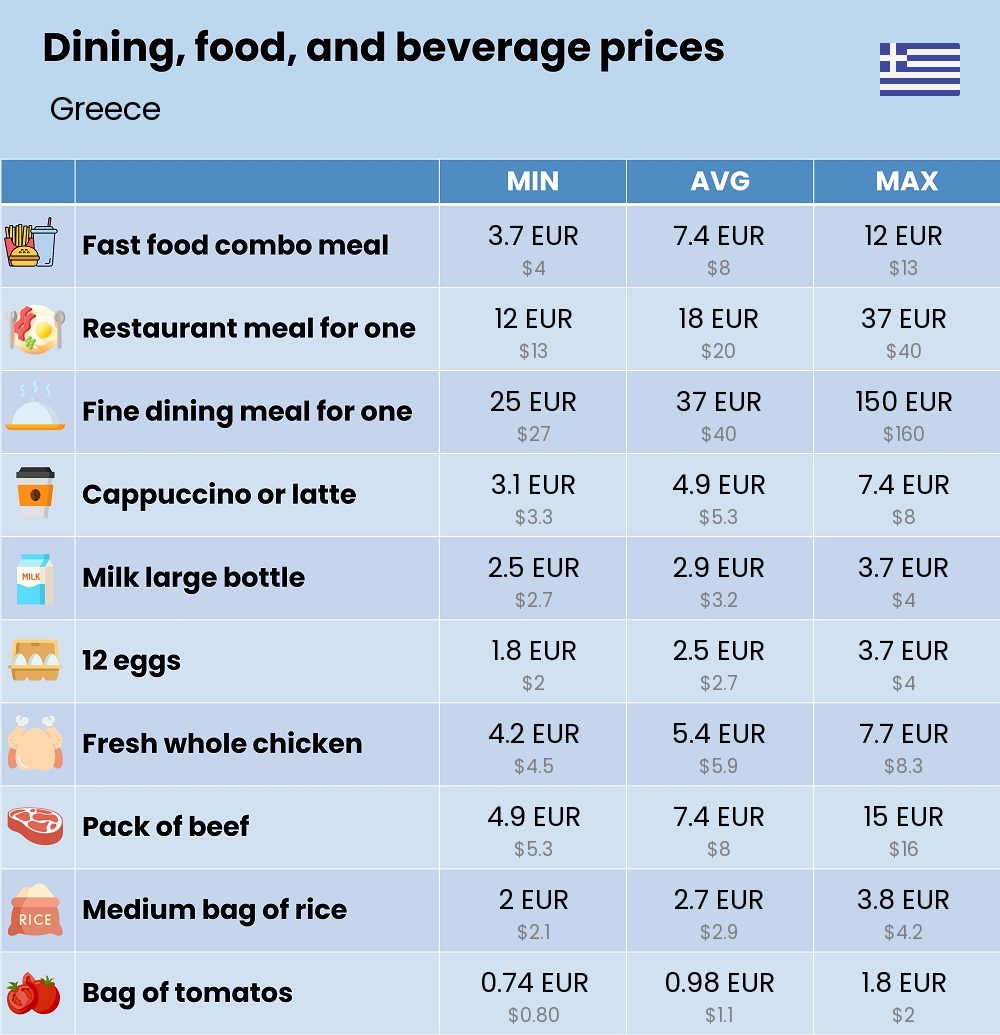 Chart showing the prices and cost of grocery, food, restaurant meals, market, and beverages in Greece