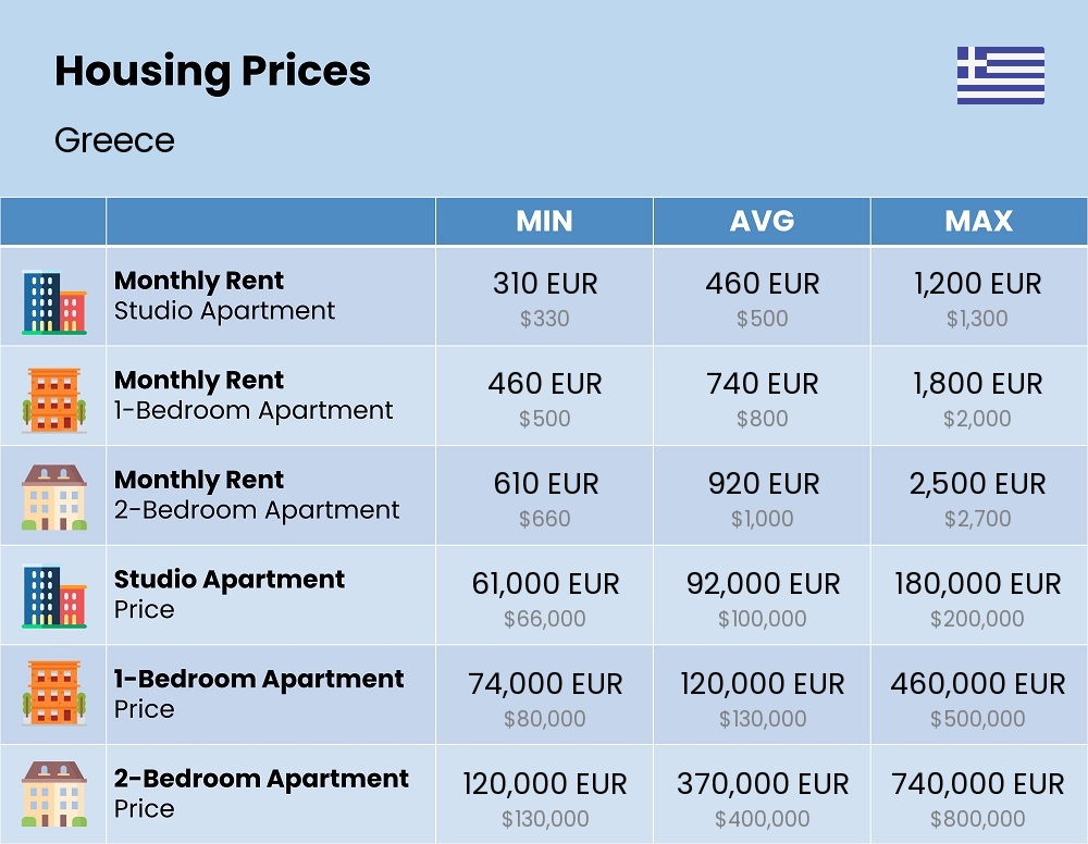 Chart showing the prices and cost of housing, accommodation, and rent in Greece