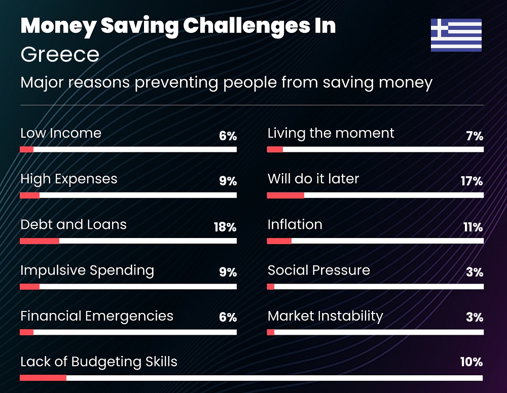 Reasons that make it difficult for families to save money in Greece