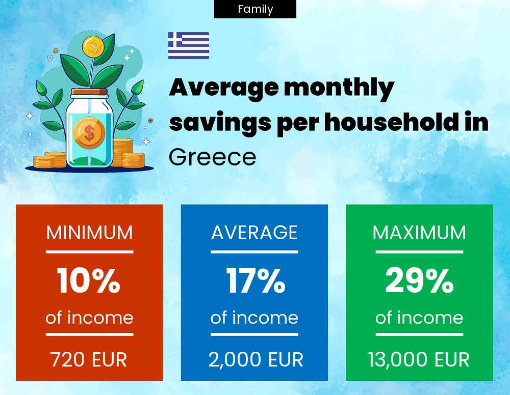 Family savings to income ratio in Greece