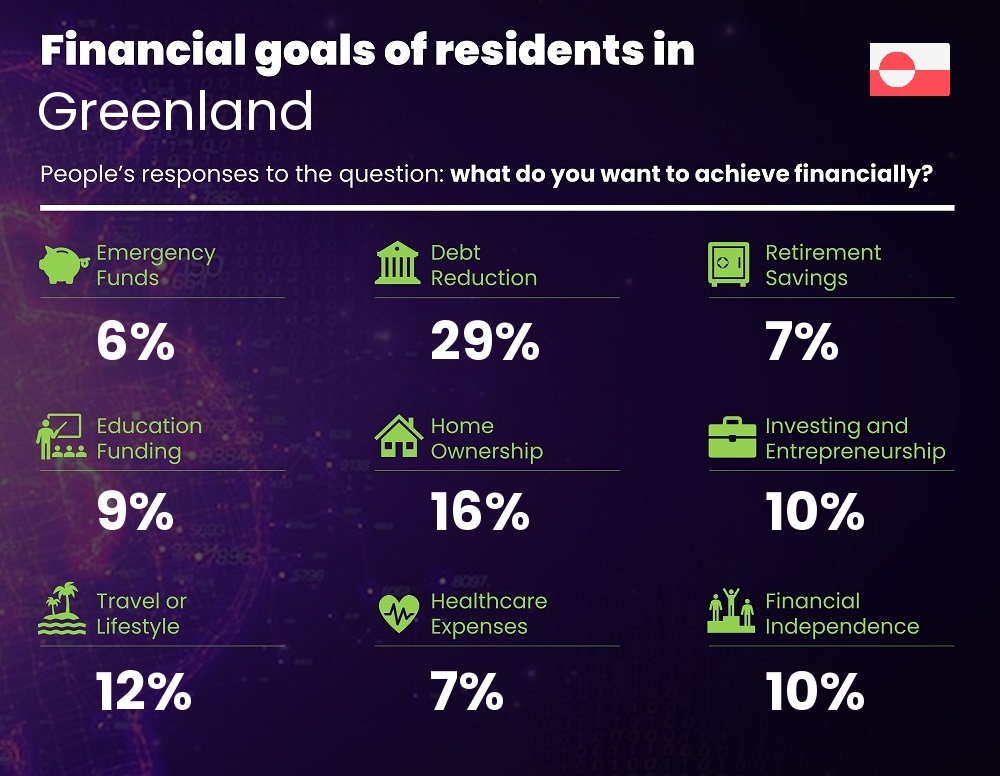 Financial goals and targets of single people living in Greenland