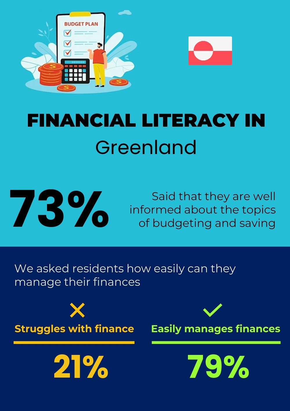 Financial literacy and difficulty in budgeting and financial planning for couples in Greenland