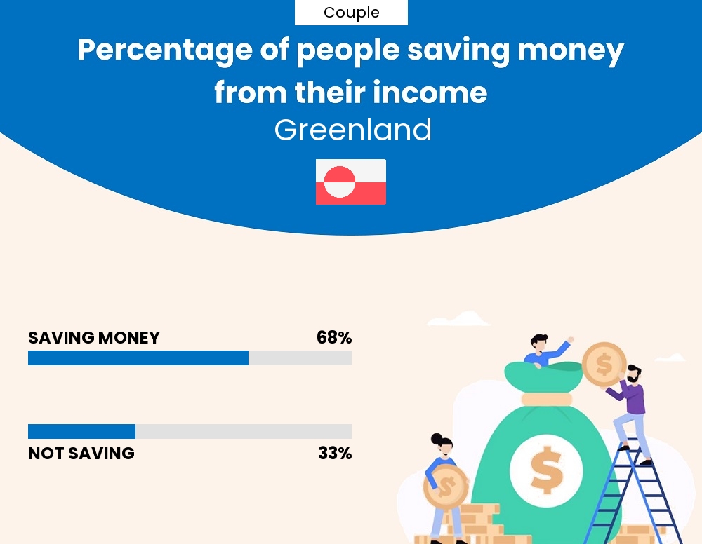 Percentage of couples who manage to save money from their income every month in Greenland