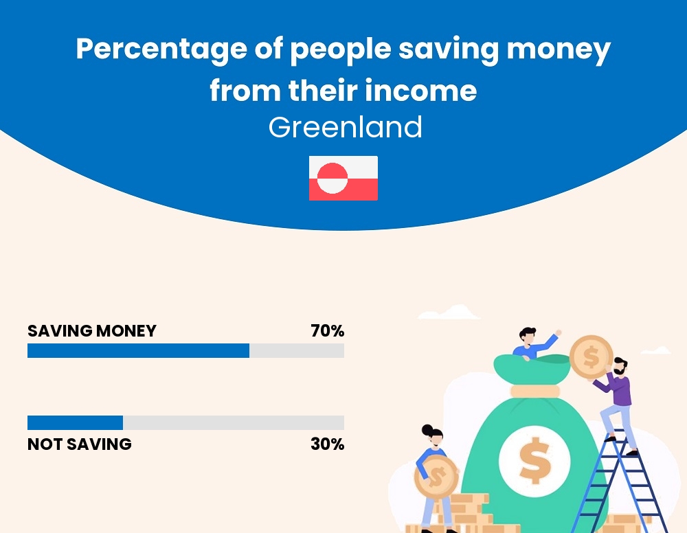 Percentage of people who manage to save money from their income every month in Greenland