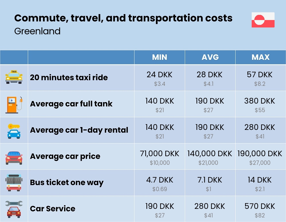 Chart showing the prices and cost of commute, travel, and transportation in Greenland