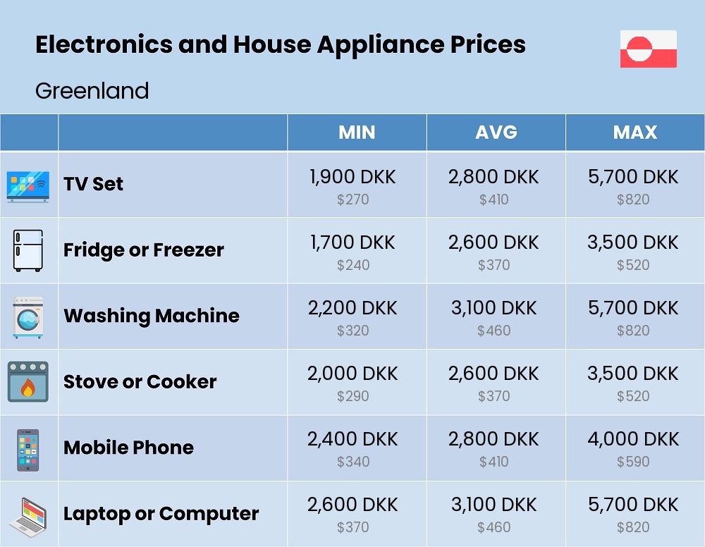 Chart showing the prices and cost of electronic devices and appliances in Greenland