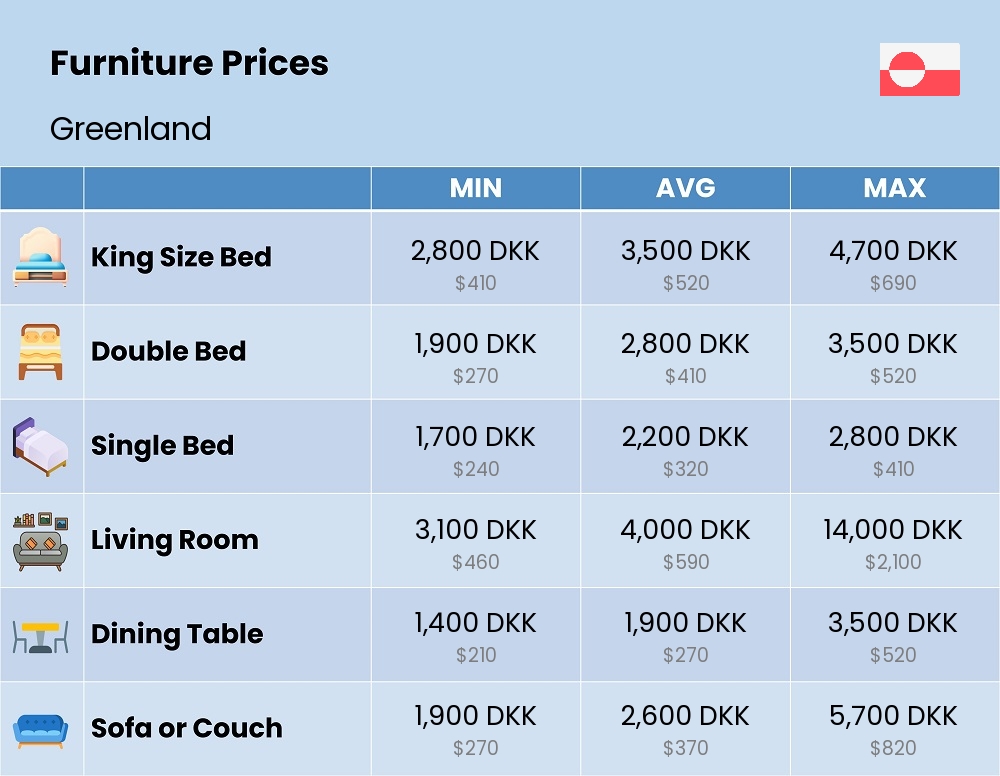 Chart showing the prices and cost of furniture in Greenland