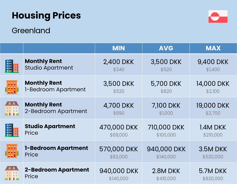 Chart showing the prices and cost of housing, accommodation, and rent in Greenland