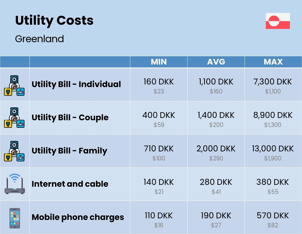 Chart showing the prices and cost of utility, energy, water, and gas for a family in Greenland