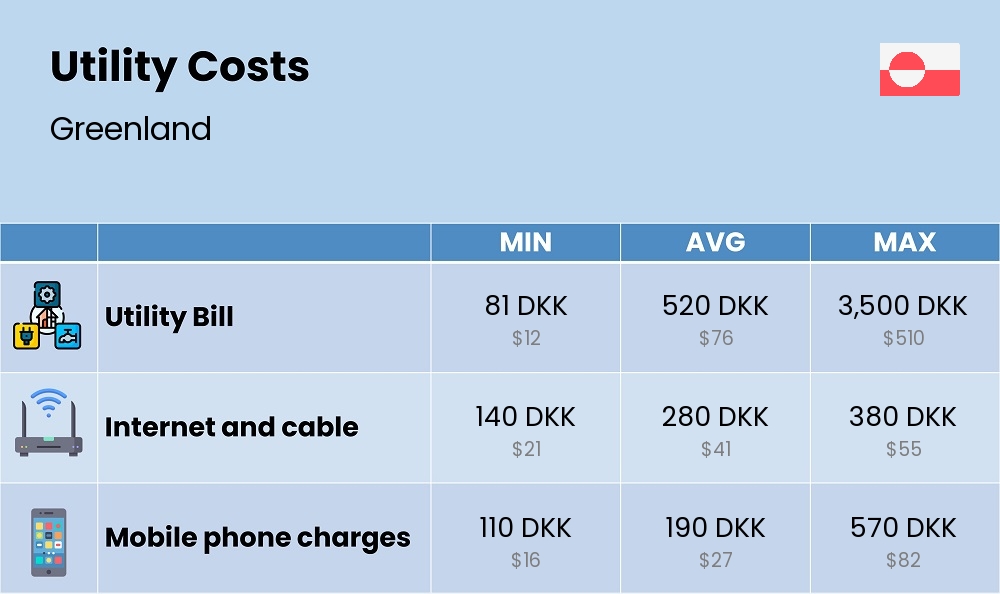 Chart showing the prices and cost of utility, energy, water, and gas for a student in Greenland