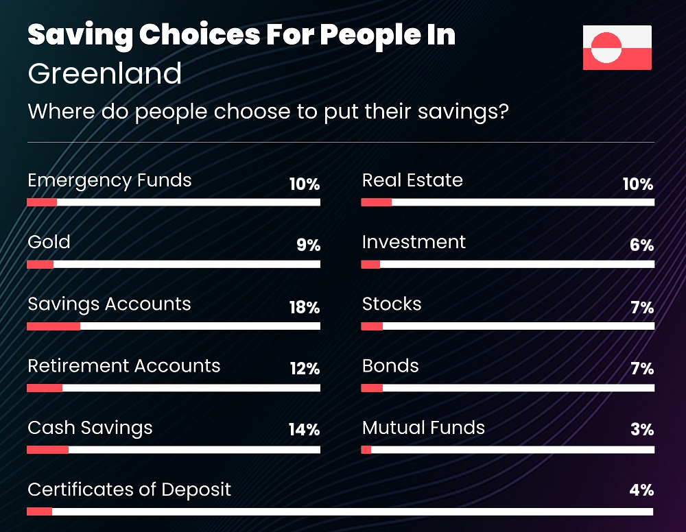 Where do couples choose to put their savings in Greenland