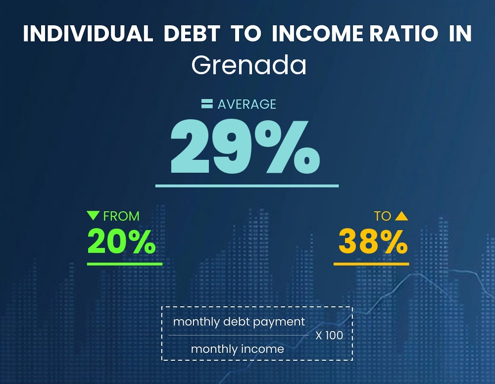 Chart showing debt-to-income ratio in Grenada