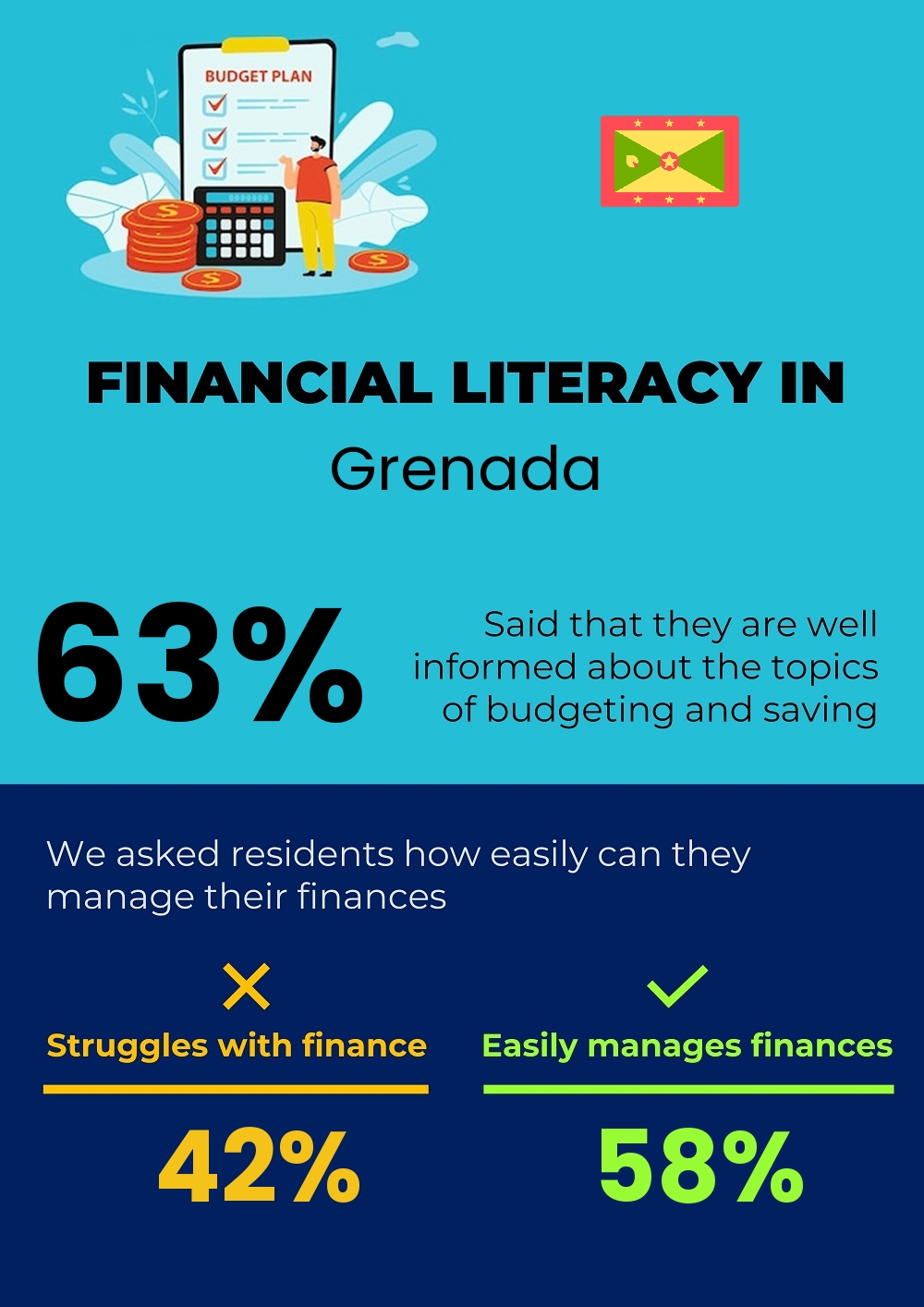 Financial literacy and difficulty in budgeting and financial planning for couples in Grenada